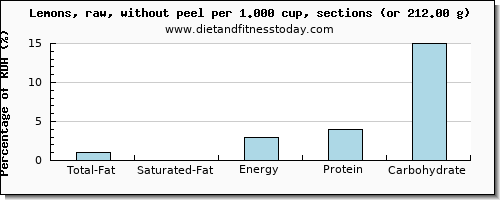 total fat and nutritional content in fat in lemon